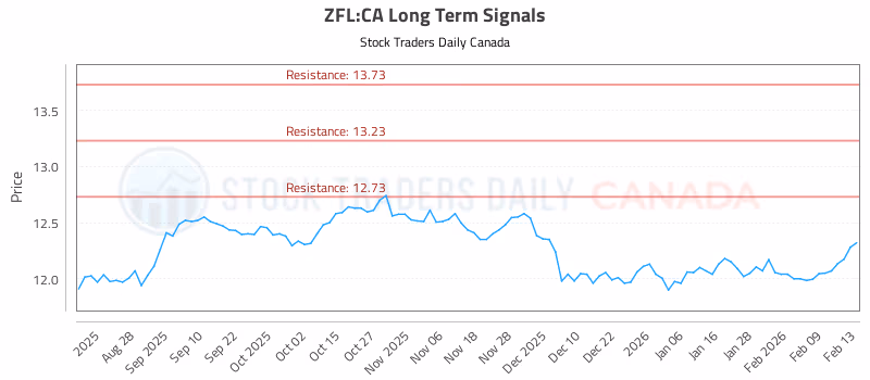 Stock Chart for ZFL:CA