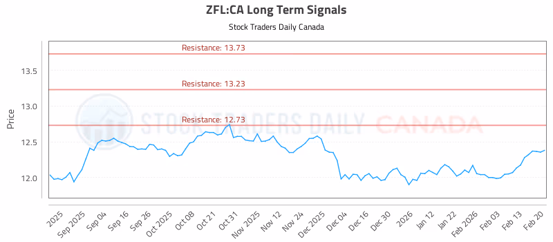 Stock Chart for ZFL:CA