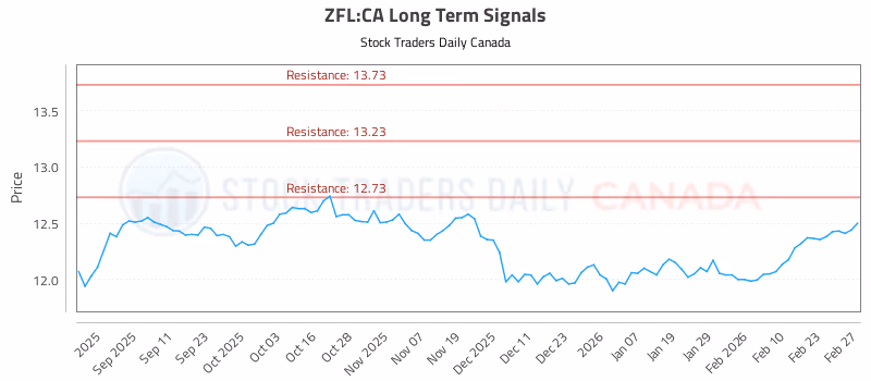 Stock Chart for ZFL:CA