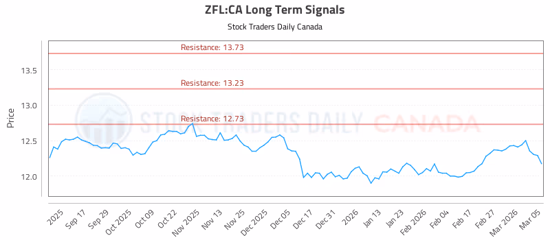 Stock Chart for ZFL:CA