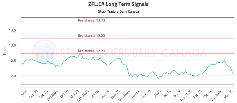Stock Chart for ZFL:CA