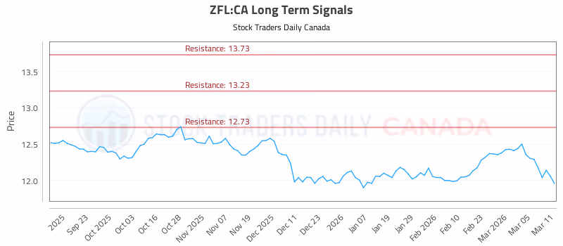 Stock Chart for ZFL:CA