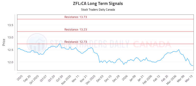 Stock Chart for ZFL:CA