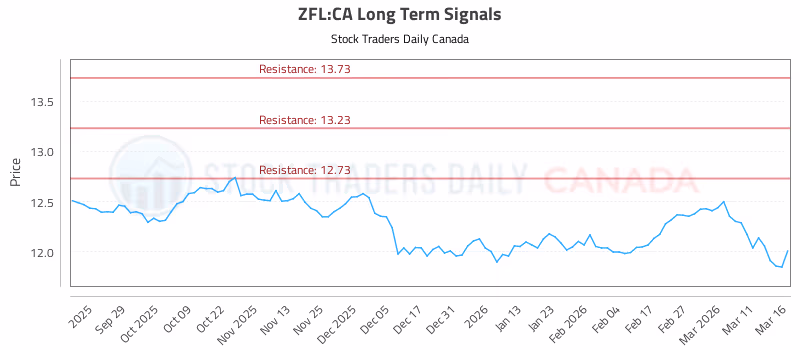 Stock Chart for ZFL:CA