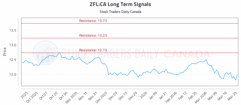 Stock Chart for ZFL:CA