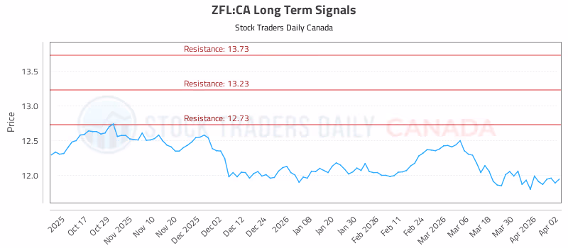 Stock Chart for ZFL:CA