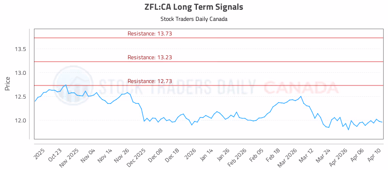 Stock Chart for ZFL:CA
