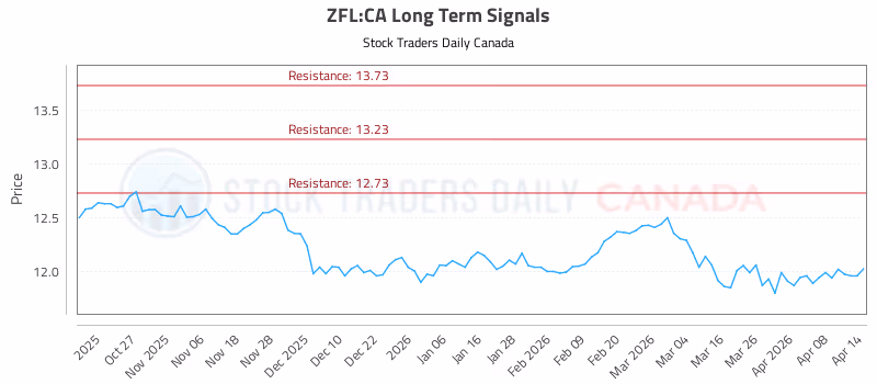 Stock Chart for ZFL:CA