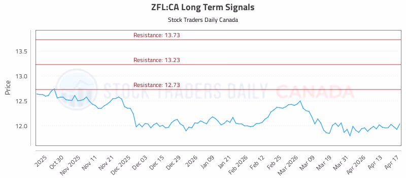 Stock Chart for ZFL:CA