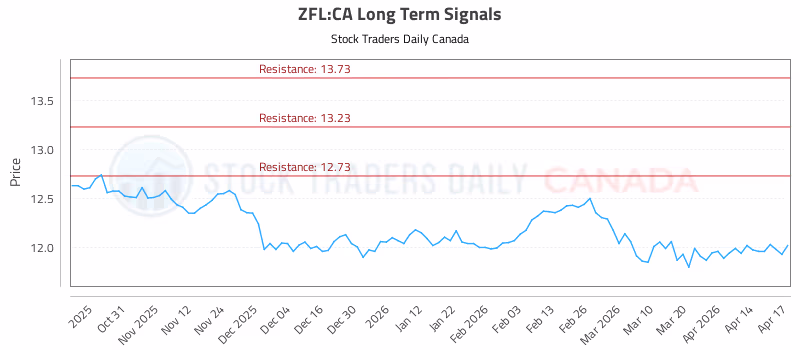 Stock Chart for ZFL:CA