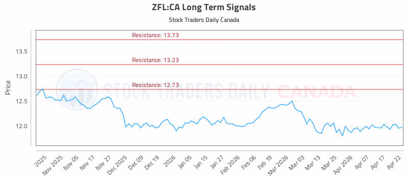 Stock Chart for ZFL:CA