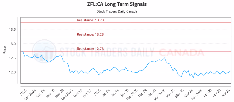 Stock Chart for ZFL:CA