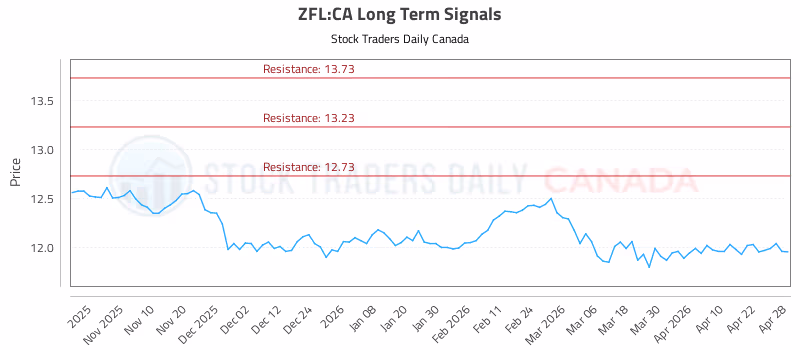 Stock Chart for ZFL:CA