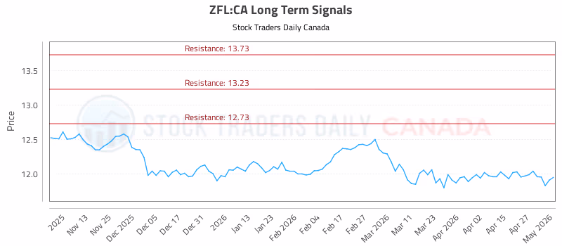 Stock Chart for ZFL:CA