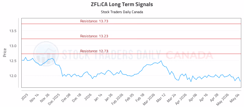 Stock Chart for ZFL:CA