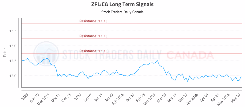 Stock Chart for ZFL:CA