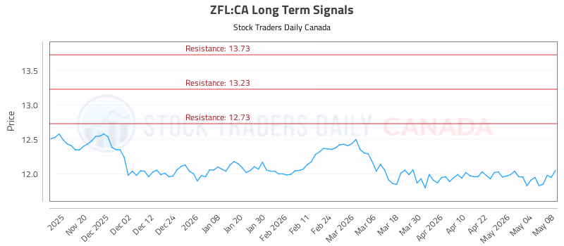 Stock Chart for ZFL:CA