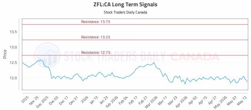 Stock Chart for ZFL:CA