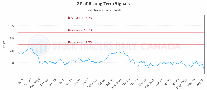 Stock Chart for ZFL:CA