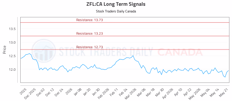 Stock Chart for ZFL:CA