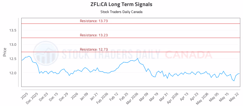 Stock Chart for ZFL:CA