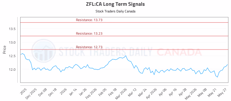 Stock Chart for ZFL:CA