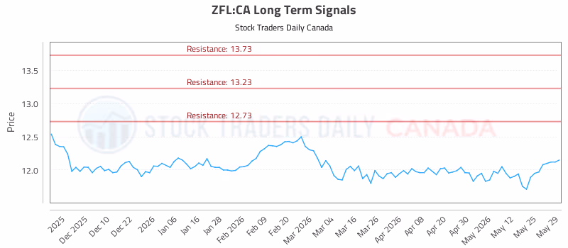 Stock Chart for ZFL:CA