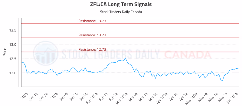 Stock Chart for ZFL:CA
