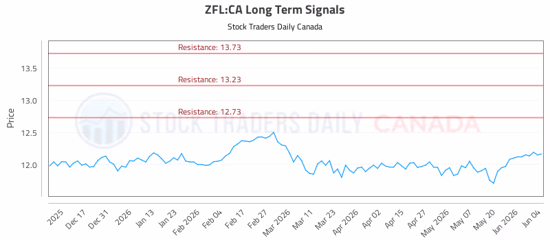 Stock Chart for ZFL:CA