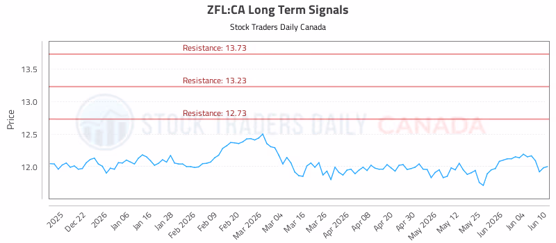Stock Chart for ZFL:CA