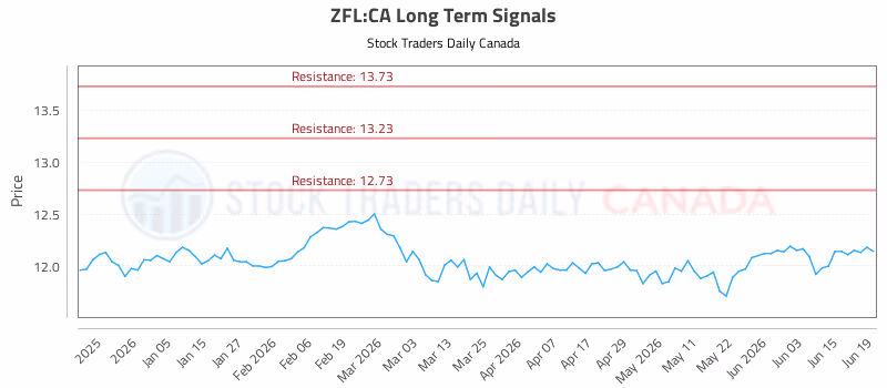 Stock Chart for ZFL:CA