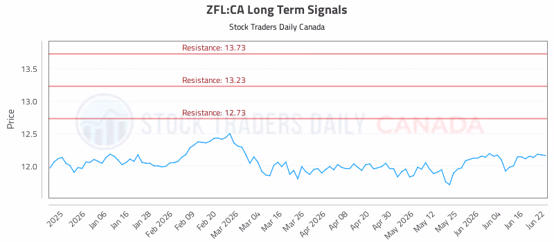 Stock Chart for ZFL:CA