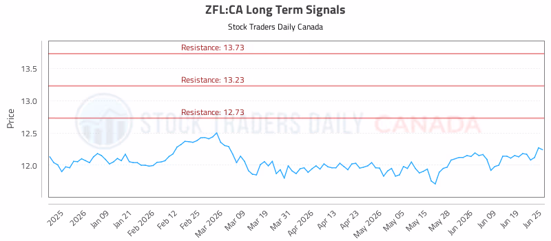 Stock Chart for ZFL:CA