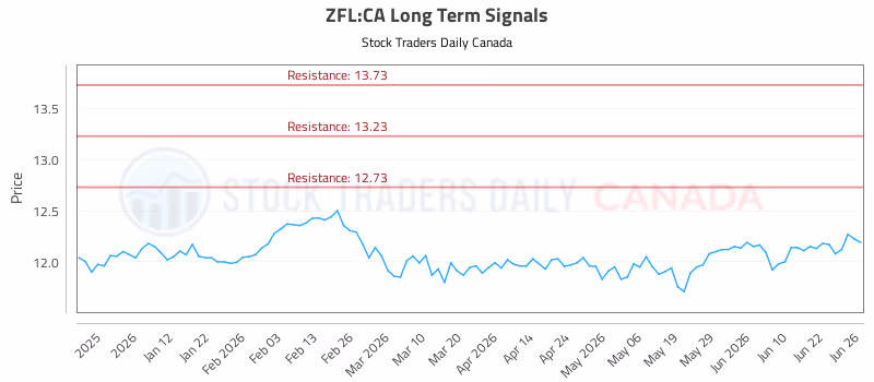 Stock Chart for ZFL:CA