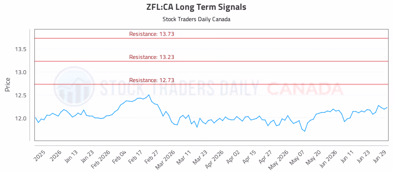 Stock Chart for ZFL:CA