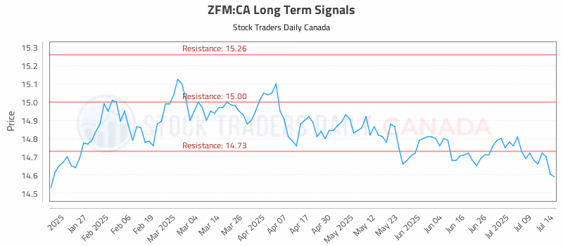 Stock Chart for ZFM:CA