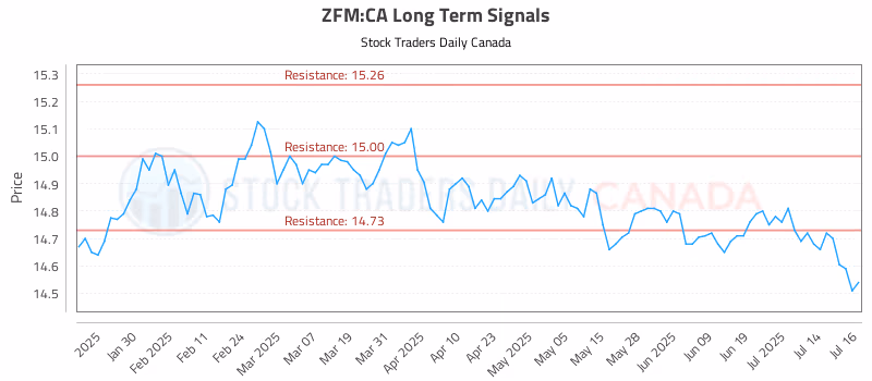 Stock Chart for ZFM:CA