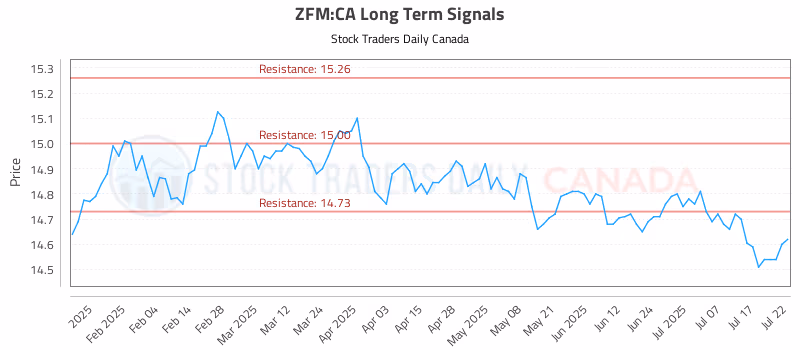 Stock Chart for ZFM:CA