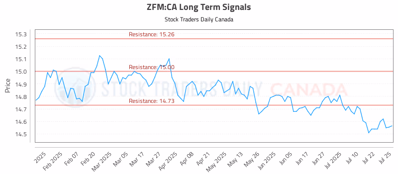 Stock Chart for ZFM:CA