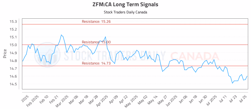 Stock Chart for ZFM:CA