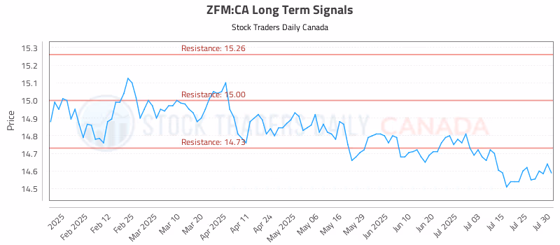 Stock Chart for ZFM:CA