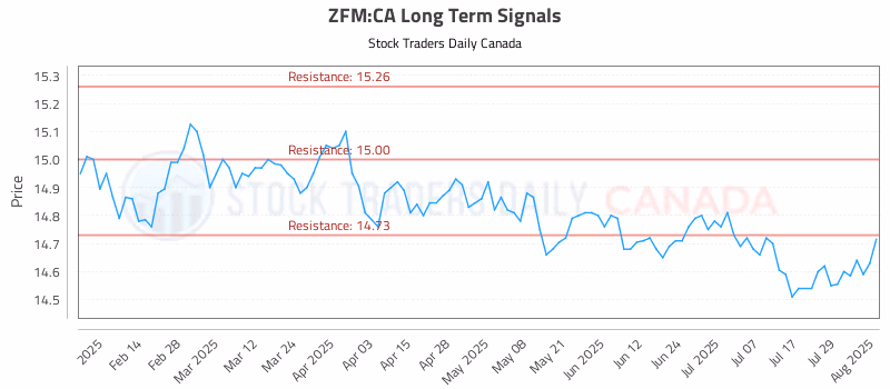 Stock Chart for ZFM:CA
