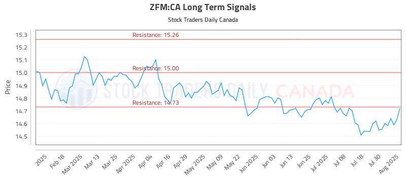 Stock Chart for ZFM:CA