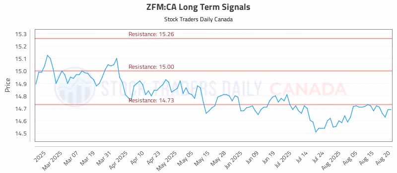 Stock Chart for ZFM:CA