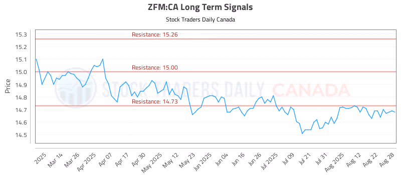 Stock Chart for ZFM:CA