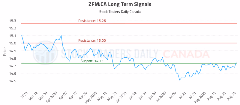 Stock Chart for ZFM:CA