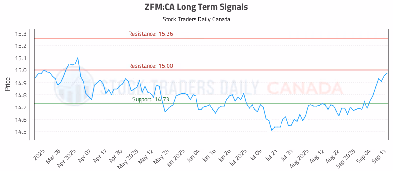 Stock Chart for ZFM:CA