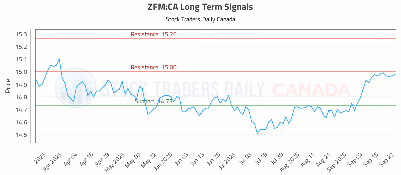 Stock Chart for ZFM:CA