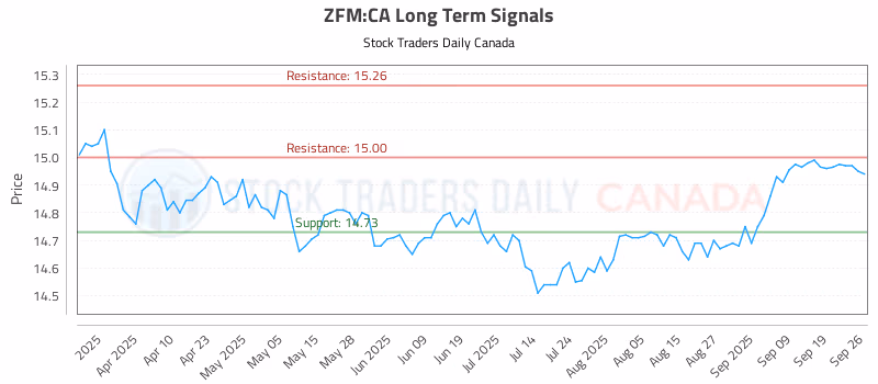 Stock Chart for ZFM:CA