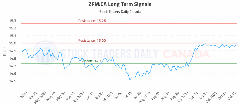 Stock Chart for ZFM:CA